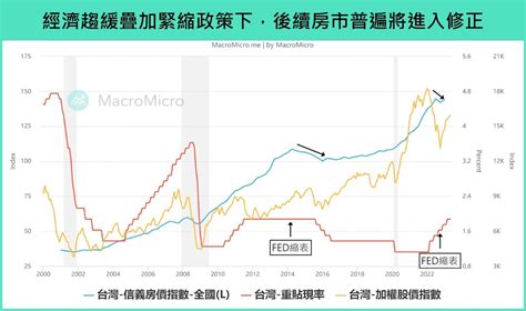 房地產分析|八張圖分析台灣房價走勢：房地產正式進入買方市場，。